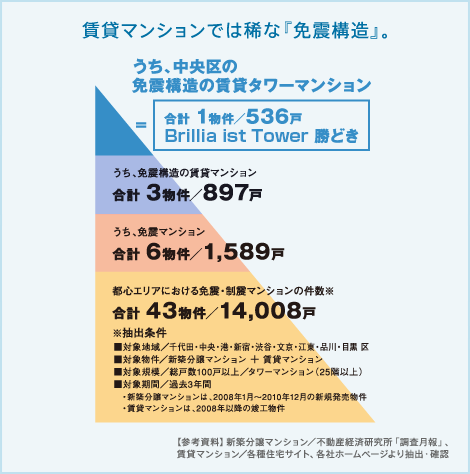 賃貸マンションでは稀な『免震構造』。