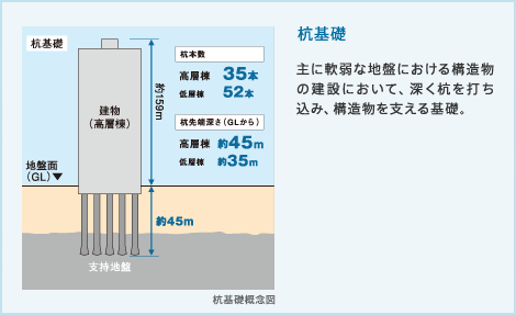 杭基礎