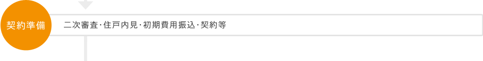 契約準備 二次審査・住戸内見・初期費用振込・契約等