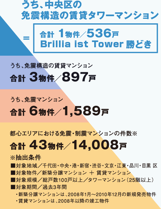 うち、中央区の免震構造の賃貸タワーマンション